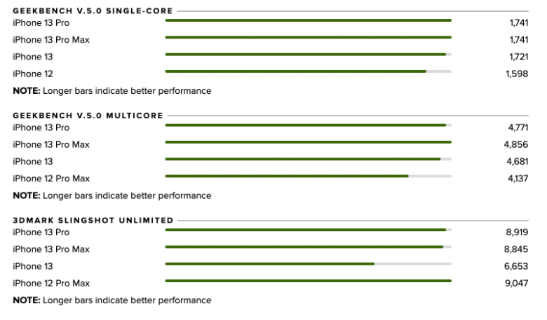 Speed ​​comparison on Geekbench between the A15 and A14 of the iPhone 13 and 12 respectively, via Patrick Holland .
